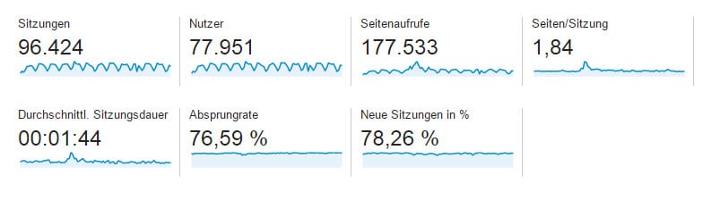 Statistiken 1. Quartal 2015 von steuerazubi.de (Quelle: Google Analytics)